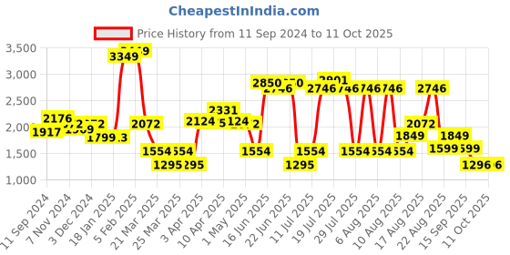 myntra.com LULU & SKY Basic Jumpsuit lulu & sky Price History Graph from 11 Sep 2024 to 11 Oct 2025