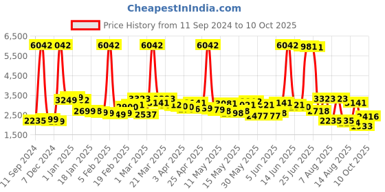 myntra.com LULU & SKY Basic Jumpsuit lulu & sky Price History Graph from 11 Sep 2024 to 10 Oct 2025