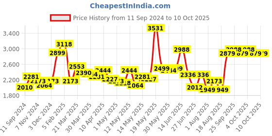 myntra.com LULU & SKY Basic Jumpsuit lulu & sky Price History Graph from 11 Sep 2024 to 9 Oct 2025