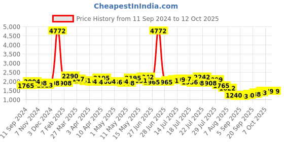 myntra.com LULU & SKY Basic Jumpsuit lulu & sky Price History Graph from 11 Sep 2024 to 12 Oct 2025
