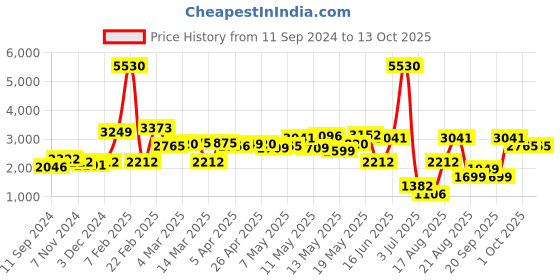 myntra.com LULU & SKY Basic Jumpsuit lulu & sky Price History Graph from 11 Sep 2024 to 13 Oct 2025