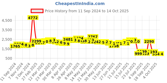 myntra.com LULU & SKY Basic Jumpsuit lulu & sky Price History Graph from 11 Sep 2024 to 14 Oct 2025