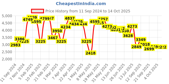 myntra.com LULU & SKY Basic Jumpsuit lulu & sky Price History Graph from 11 Sep 2024 to 13 Oct 2025