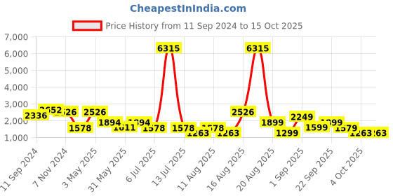 myntra.com LULU & SKY Basic Jumpsuit lulu & sky Price History Graph from 11 Sep 2024 to 15 Oct 2025