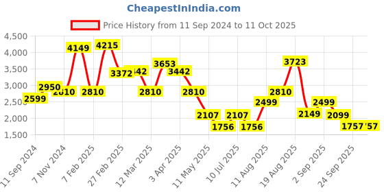 myntra.com LULU & SKY Basic Jumpsuit lulu & sky Price History Graph from 11 Sep 2024 to 10 Oct 2025
