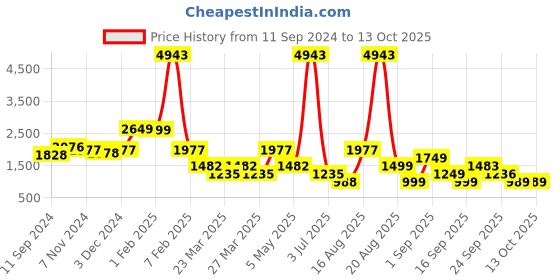 myntra.com LULU & SKY Basic Jumpsuit lulu & sky Price History Graph from 11 Sep 2024 to 12 Oct 2025