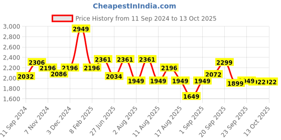myntra.com LULU & SKY Basic Jumpsuit lulu & sky Price History Graph from 11 Sep 2024 to 12 Oct 2025