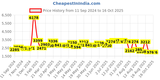 myntra.com LULU & SKY Basic Jumpsuit lulu & sky Price History Graph from 11 Sep 2024 to 16 Oct 2025