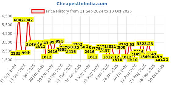 myntra.com LULU & SKY Basic Jumpsuit lulu & sky Price History Graph from 11 Sep 2024 to 9 Oct 2025