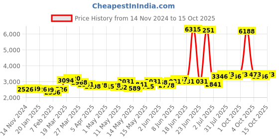 myntra.com LULU & SKY Basic Jumpsuit lulu & sky Price History Graph from 14 Nov 2024 to 14 Oct 2025