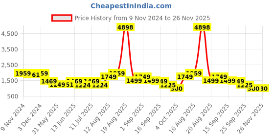 myntra.com LULU & SKY Basic Jumpsuit lulu & sky Price History Graph from 9 Nov 2024 to 26 Nov 2025