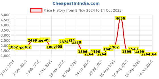 myntra.com LULU & SKY Basic Jumpsuit lulu & sky Price History Graph from 9 Nov 2024 to 14 Oct 2025