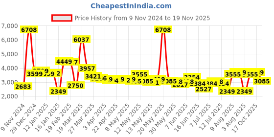 myntra.com LULU & SKY Basic Jumpsuit lulu & sky Price History Graph from 9 Nov 2024 to 19 Nov 2025