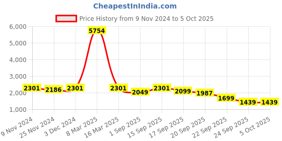 myntra.com LULU & SKY Basic Jumpsuit lulu & sky Price History Graph from 9 Nov 2024 to 4 Oct 2025