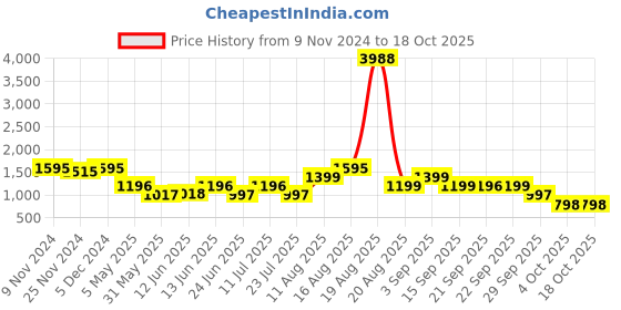 myntra.com LULU & SKY Basic Jumpsuit lulu & sky Price History Graph from 9 Nov 2024 to 18 Oct 2025