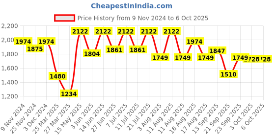 myntra.com LULU & SKY Basic Jumpsuit lulu & sky Price History Graph from 9 Nov 2024 to 4 Oct 2025