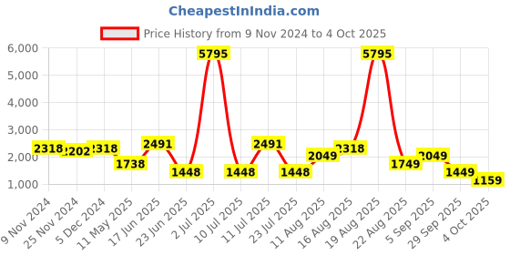 myntra.com LULU & SKY Basic Jumpsuit lulu & sky Price History Graph from 9 Nov 2024 to 4 Oct 2025