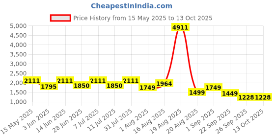 myntra.com LULU & SKY Basic Jumpsuit lulu & sky Price History Graph from 15 May 2025 to 13 Oct 2025