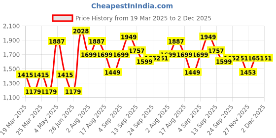 myntra.com LULU & SKY Basic Jumpsuit lulu & sky Price History Graph from 19 Mar 2025 to 2 Dec 2025