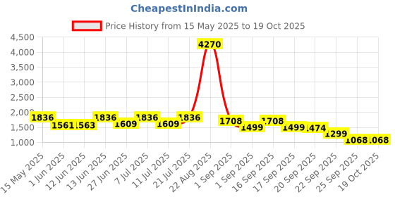 myntra.com LULU & SKY Basic Jumpsuit lulu & sky Price History Graph from 15 May 2025 to 18 Oct 2025
