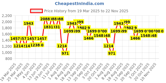 myntra.com LULU & SKY Basic Jumpsuit lulu & sky Price History Graph from 19 Mar 2025 to 22 Nov 2025