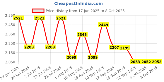 myntra.com LULU & SKY Basic Jumpsuit lulu & sky Price History Graph from 17 Jun 2025 to 8 Oct 2025