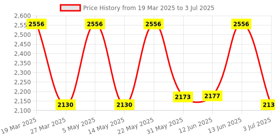 myntra.com LULU & SKY Basic Jumpsuit lulu & sky Price History Graph from 19 Mar 2025 to 3 Jul 2025