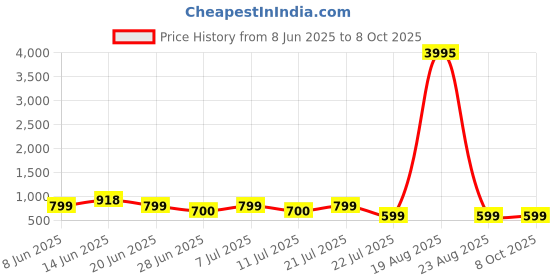 myntra.com LULU & SKY Basic Jumpsuit lulu & sky Price History Graph from 8 Jun 2025 to 8 Oct 2025