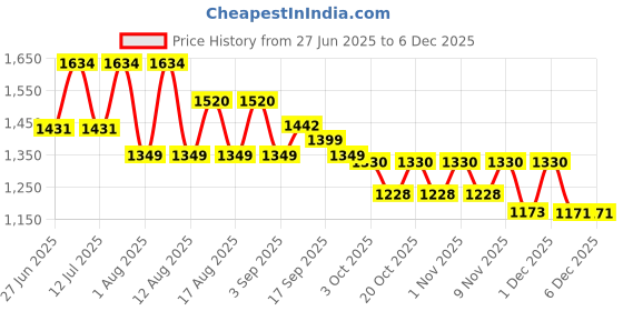 myntra.com LULU & SKY Basic Jumpsuit lulu & sky Price History Graph from 27 Jun 2025 to 4 Dec 2025