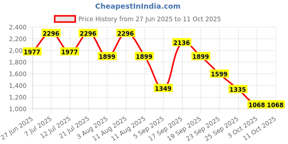 myntra.com LULU & SKY Basic Jumpsuit lulu & sky Price History Graph from 27 Jun 2025 to 11 Oct 2025