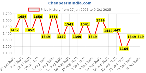 myntra.com LULU & SKY Basic Jumpsuit lulu & sky Price History Graph from 27 Jun 2025 to 8 Oct 2025