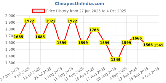 myntra.com LULU & SKY Basic Jumpsuit lulu & sky Price History Graph from 27 Jun 2025 to 4 Oct 2025