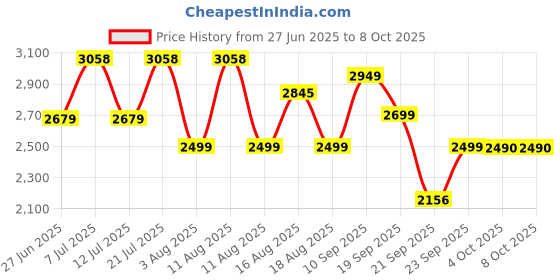 myntra.com LULU & SKY Basic Jumpsuit lulu & sky Price History Graph from 27 Jun 2025 to 8 Oct 2025