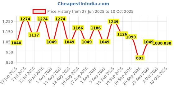 myntra.com LULU & SKY Basic Jumpsuit lulu & sky Price History Graph from 27 Jun 2025 to 8 Oct 2025