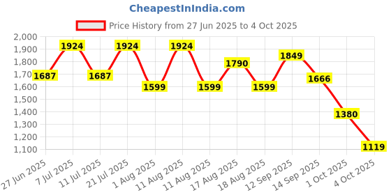 myntra.com LULU & SKY Basic Jumpsuit lulu & sky Price History Graph from 27 Jun 2025 to 4 Oct 2025