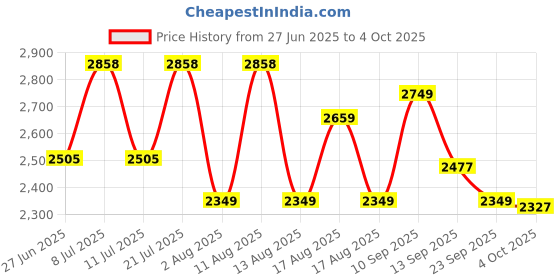 myntra.com LULU & SKY Basic Jumpsuit lulu & sky Price History Graph from 27 Jun 2025 to 4 Oct 2025
