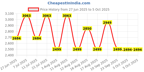 myntra.com LULU & SKY Basic Jumpsuit lulu & sky Price History Graph from 27 Jun 2025 to 5 Oct 2025
