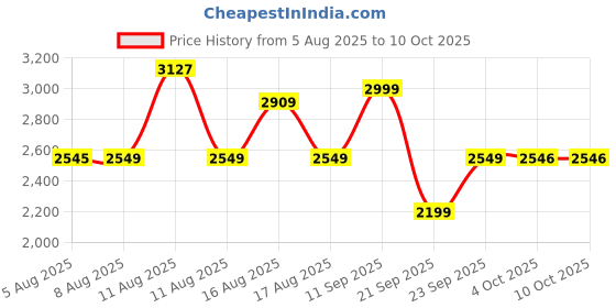 myntra.com LULU & SKY Basic Jumpsuit lulu & sky Price History Graph from 5 Aug 2025 to 9 Oct 2025