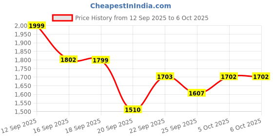 myntra.com LULU & SKY Basic Jumpsuit lulu & sky Price History Graph from 12 Sep 2025 to 6 Oct 2025