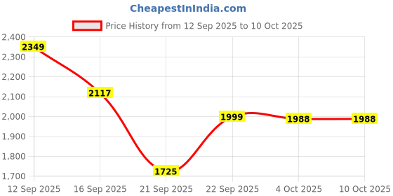 myntra.com LULU & SKY Basic Jumpsuit lulu & sky Price History Graph from 12 Sep 2025 to 8 Oct 2025