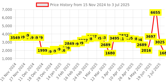 myntra.com LULU & SKY Basic Jumpsuit with Lace Inserts lulu & sky Price History Graph from 15 Nov 2024 to 3 Jul 2025
