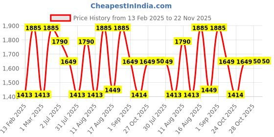 myntra.com LULU & SKY Bell Sleeve A-Line Dress lulu & sky Price History Graph from 13 Feb 2025 to 22 Nov 2025