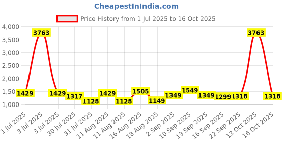 myntra.com LULU & SKY Bell Sleeve Blouson Top lulu & sky Price History Graph from 1 Jul 2025 to 16 Oct 2025