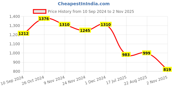 myntra.com LULU & SKY Bell Sleeve Bodycon Dress lulu & sky Price History Graph from 10 Sep 2024 to 2 Nov 2025