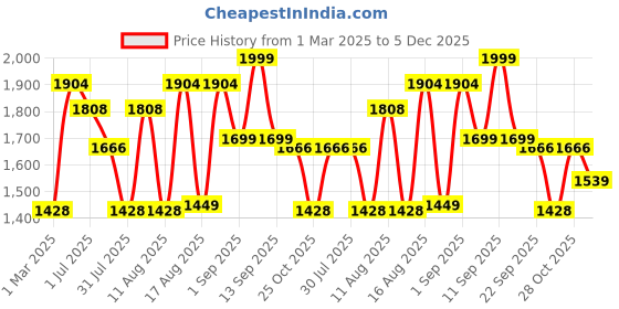 myntra.com LULU & SKY Bell Sleeve Cotton Top lulu & sky Price History Graph from 1 Mar 2025 to 5 Dec 2025
