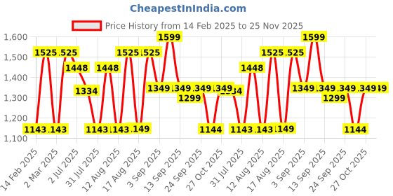 myntra.com LULU & SKY Bell Sleeve Fit & Flare Dress lulu & sky Price History Graph from 14 Feb 2025 to 24 Nov 2025