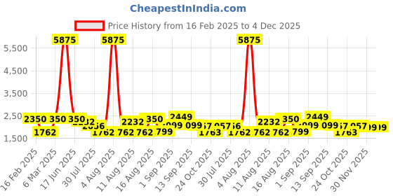 myntra.com LULU & SKY Bell Sleeve Fit & Flare Dress lulu & sky Price History Graph from 16 Feb 2025 to 3 Dec 2025