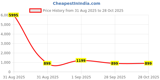 myntra.com LULU & SKY Belted Mini Blazer Dress lulu & sky Price History Graph from 31 Aug 2025 to 28 Oct 2025