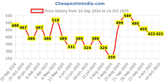 myntra.com LULU & SKY Bikini Brief CS14-LIGHT BLUE lulu & sky Price History Graph from 10 Sep 2024 to 14 Oct 2025