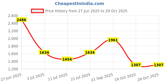 myntra.com LULU & SKY Bikini Swimwear Cover Up Set lulu & sky Price History Graph from 27 Jun 2025 to 29 Oct 2025
